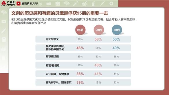 广发信用卡趣味消费指数南京版：近4成南京人选择文创产品赠亲友