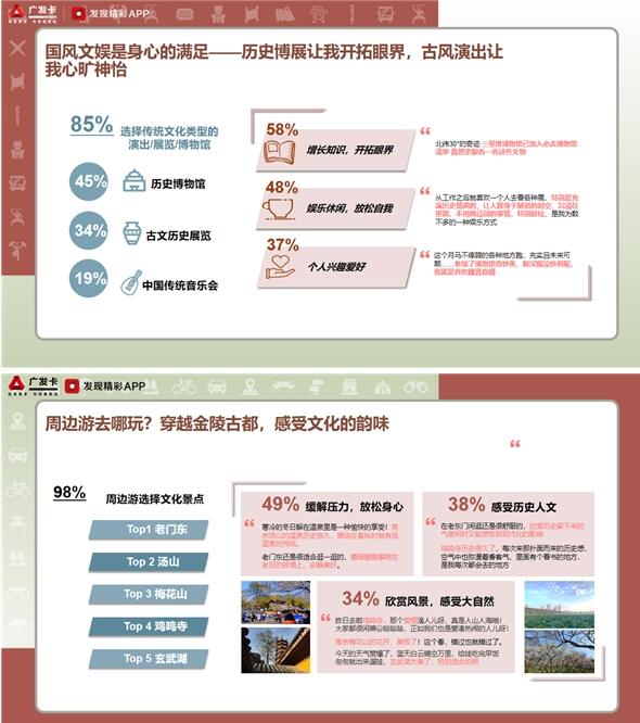 广发信用卡趣味消费指数南京版：近4成南京人选择文创产品赠亲友