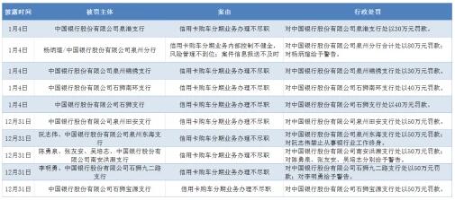 中国银行信用卡购车分期集中被罚 信用卡投诉量五个季度连涨