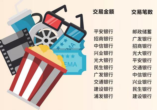 2021年哪些银行信用卡持卡人最爱看电影？