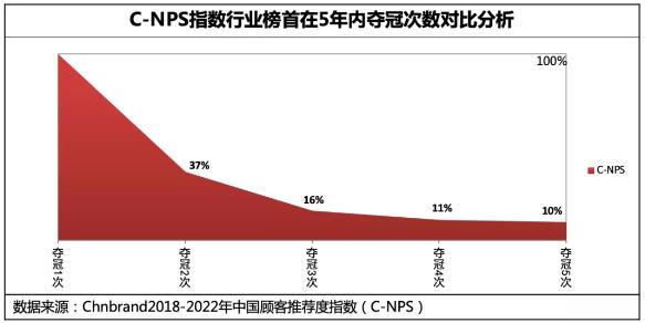 招商银行信用卡问鼎2022年中国顾客推荐度指数