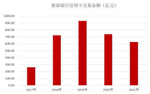 浙商银行信用卡2021年业绩报告：业务收入11.85亿元，下降11.83%