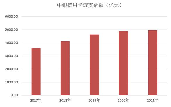 中国银行信用卡2021年业绩报告：累计发卡量1.35亿张