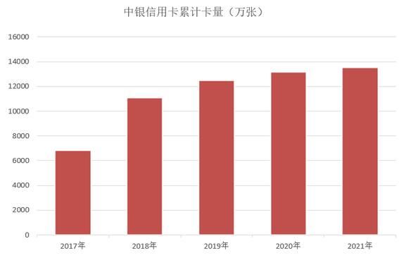 中国银行信用卡2021年业绩报告：累计发卡量1.35亿张