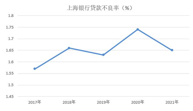 2021年上海银行信用卡业绩报告：规模继续位居城商行之首