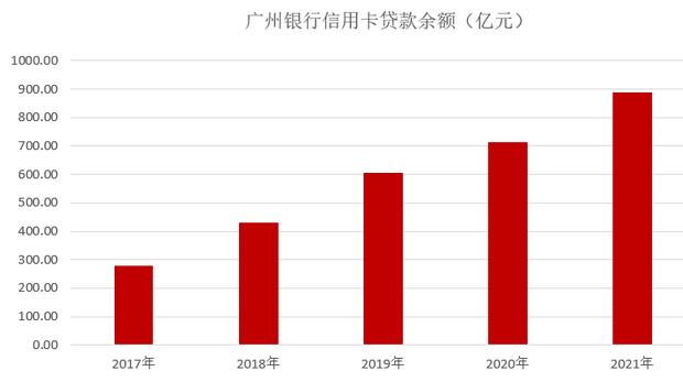 广州银行信用卡2021年业绩报告：贷款余额900亿元位居城商行首位