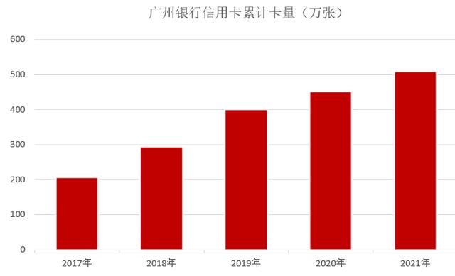 广州银行信用卡2021年业绩报告：贷款余额900亿元位居城商行首位