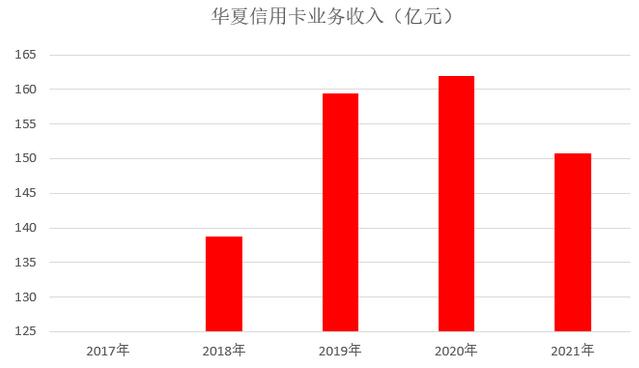 华夏银行信用卡2021年业绩报告：有效客户数1700万