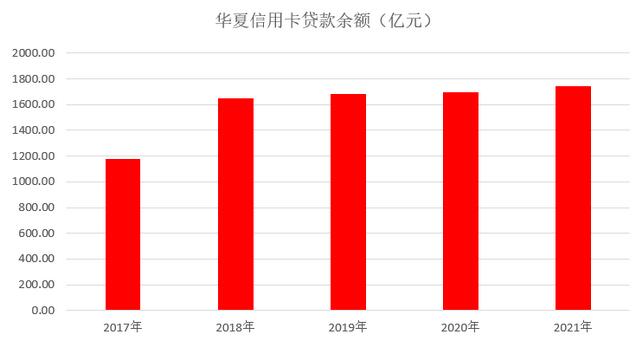 华夏银行信用卡2021年业绩报告：有效客户数1700万