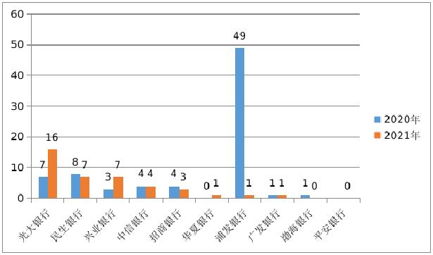 2021年吉林信用卡业务投诉497件，同比增长148.5%