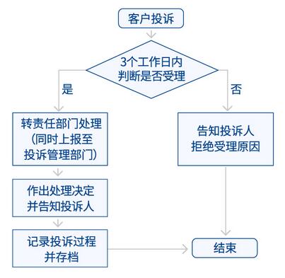 渤海银行信用卡投诉处理流程