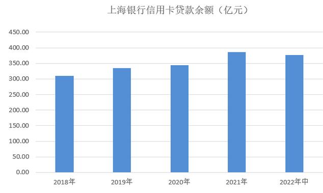 上海银行信用卡2022年中报：累计发卡量接近1300万张