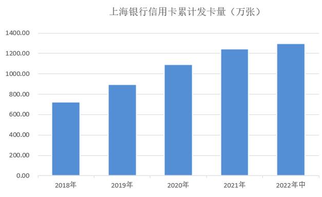 上海银行信用卡2022年中报：累计发卡量接近1300万张