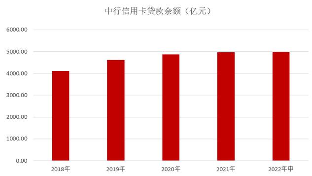 中国银行信用卡2022年中报：减值贷款率下降至1.92% 