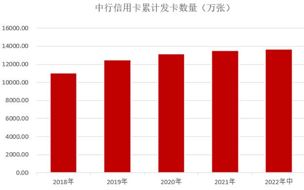 中国银行信用卡2022年中报：减值贷款率下降至1.92% 
