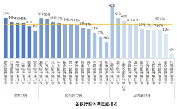 上海第三届五五购物节信用卡服务满意度调研报告出炉，国有银行整体评价较高