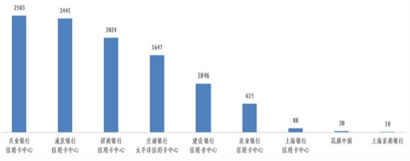 2022年上半年上海信用卡投诉：浦发、兴业、交行信用卡中心投诉量位列前三
