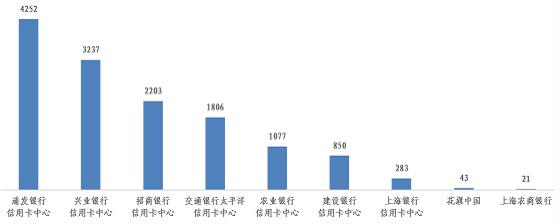 2022年上半年上海信用卡投诉：浦发、兴业、交行信用卡中心投诉量位列前三