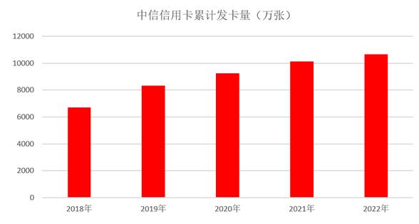 中信银行信用卡2022年业绩报告：整体业务保持韧性增长