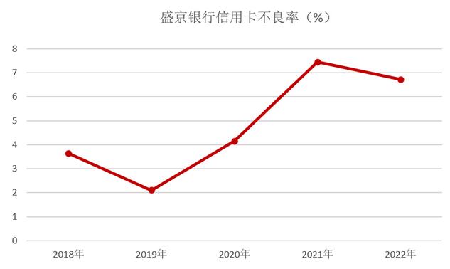 盛京银行信用卡2022年业绩报告：贷款余额攀升超过20%