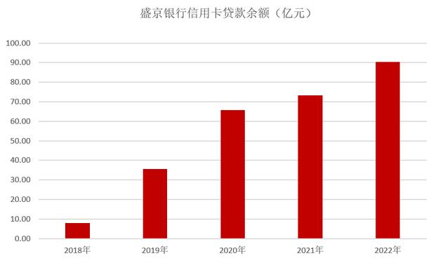 盛京银行信用卡2022年业绩报告：贷款余额攀升超过20%