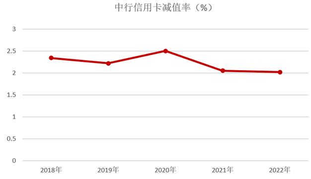 中国银行信用卡2022年业绩报告：分期交易额近3400亿元 