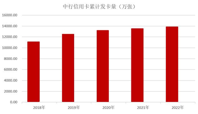 中国银行信用卡2022年业绩报告：分期交易额近3400亿元 