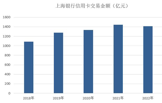 上海银行信用卡2022年业绩报告：累计发卡增长超过10%