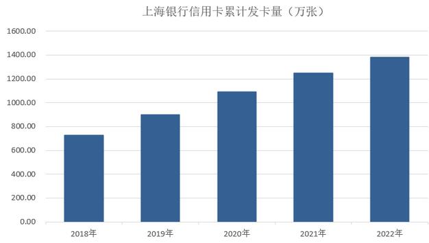 上海银行信用卡2022年业绩报告：累计发卡增长超过10%