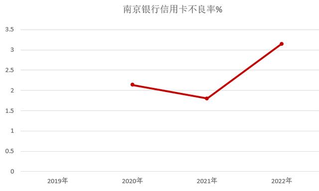 南京银行信用卡2022年业绩报告：N Card卡破百万张 